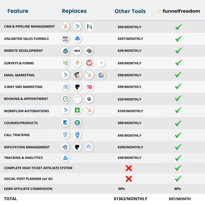 Funnel Freedom Pricing